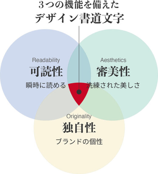 ビジネスに機能するデザイン書道の3つの絶対条件(可読性・視認性・独自性)を表した図解